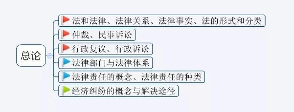民事诉讼分类