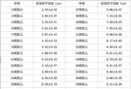 胎儿股骨长标准对照表