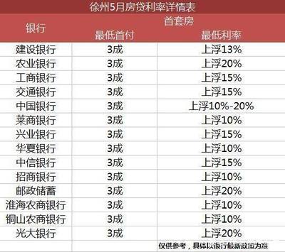 建行房贷商贷利率是多少