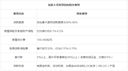 贷款百分之0.5是多少