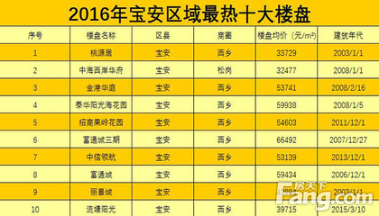 深圳宝安二手房均价