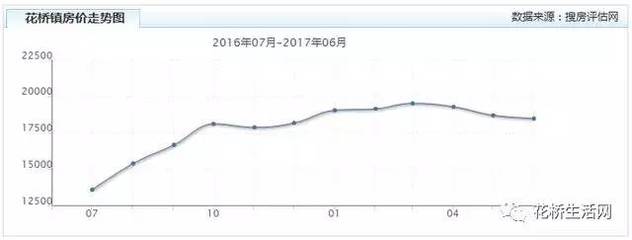 昆山花桥镇房价