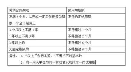 劳动合同签订次数