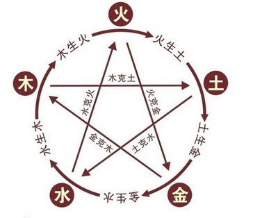 头字五行