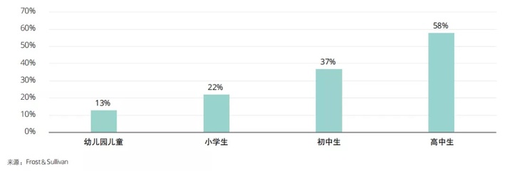 幼儿学生分析怎么写