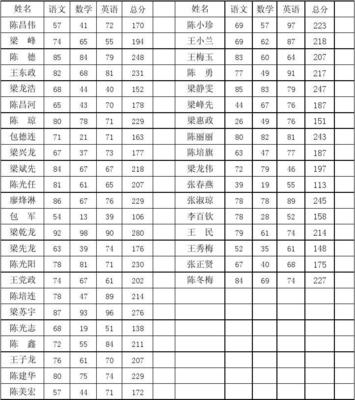 小学考试平均分怎么算