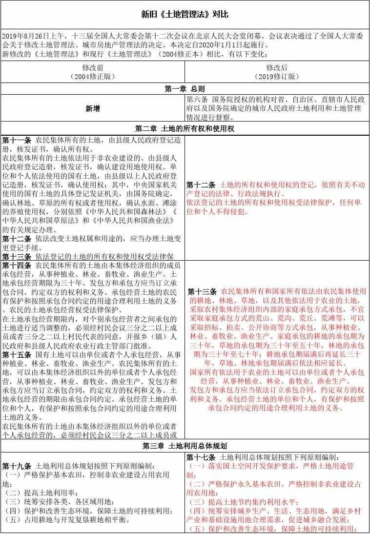 土地管理法条例