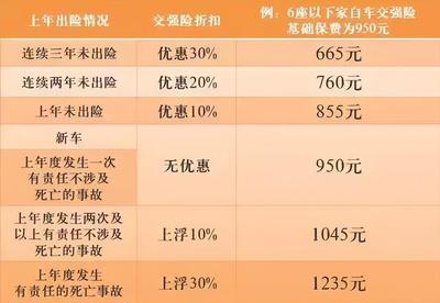 事故车保险费用怎么算