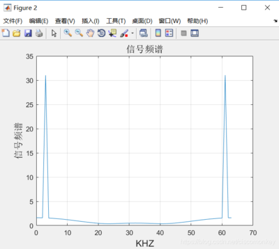 在DFT中 采样率由什么决定