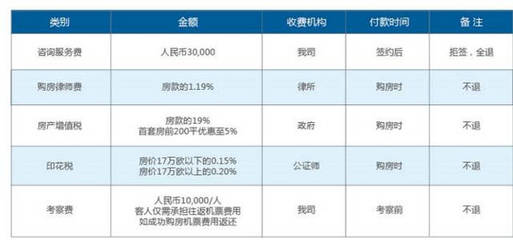 买房移民费用