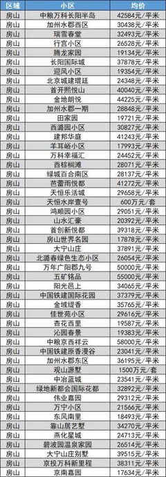 房山长阳半岛房价