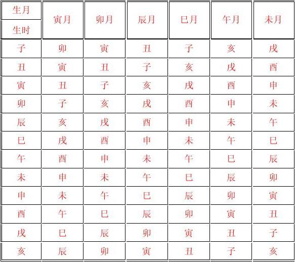 八字 命宫