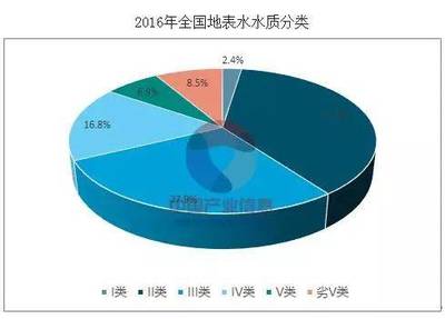 污水技术咨询报告行业分析