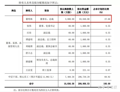 股权激励怎么分给员工 分股份