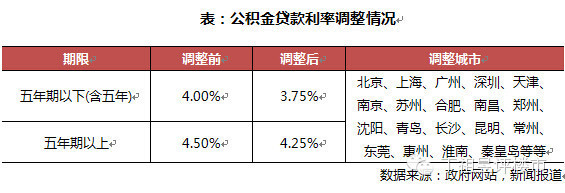 天津买房贷款利率