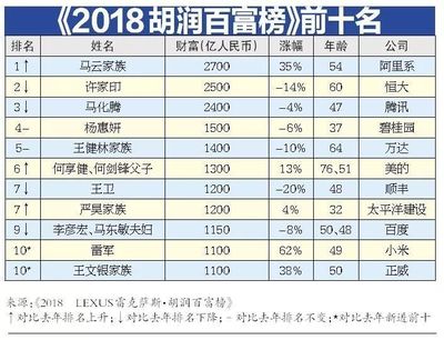 富翁最多的是哪个生肖