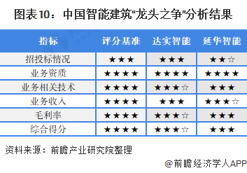 建筑大数据 龙头企业