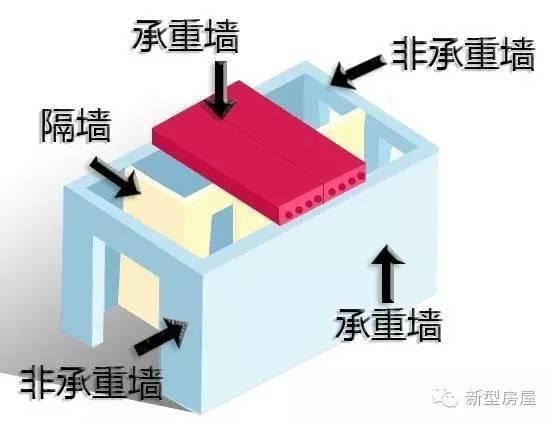 承重墙 示意图（承重墙与非承重墙区别） 钢结构蹦极施工 第5张