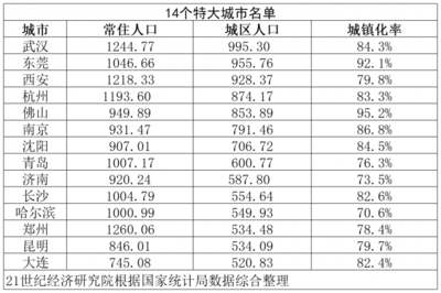 特大城市人口标准