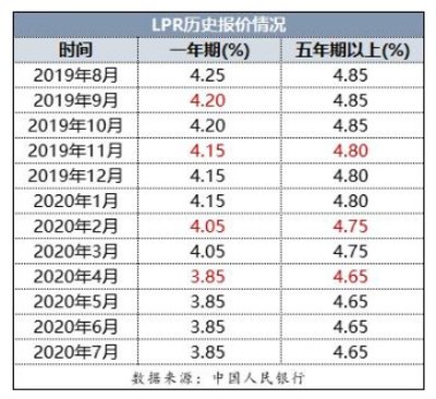 5年以上贷款利率