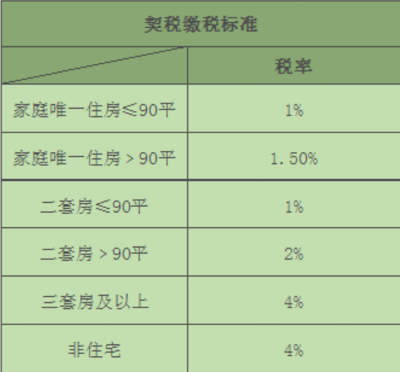 二手房税费一览表