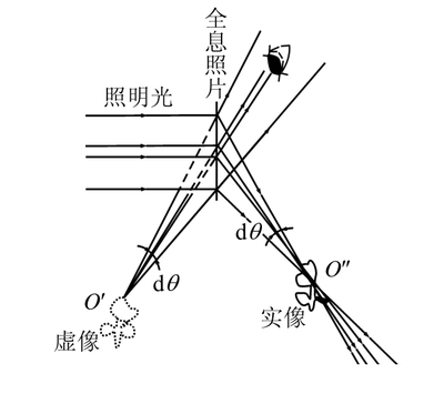 全息摄影原理