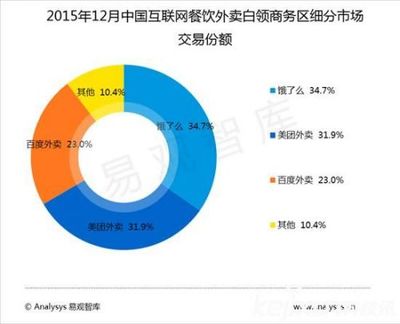 饿了么商品分析报告怎么写