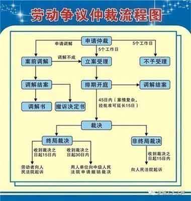 劳动局流程