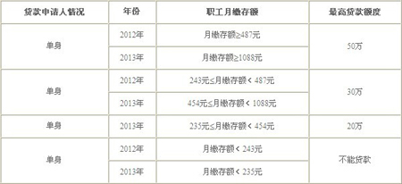 杭州住房公积金贷款额度