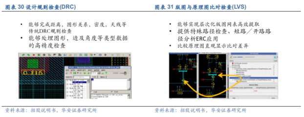 ic版图设计要学什么