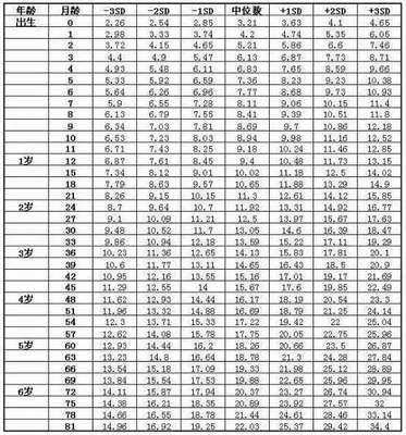 宝宝体重身高标准表