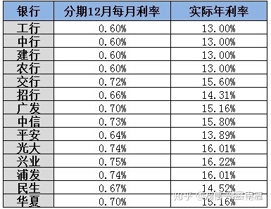 建设银行信用卡年利率是多少