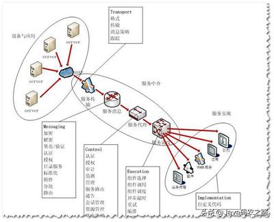 为什么要设计系统总线