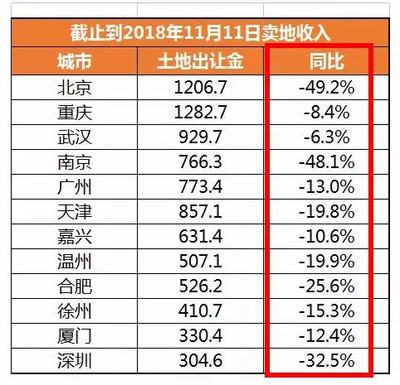 重庆最高房价