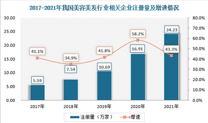 美容行业的发展趋势