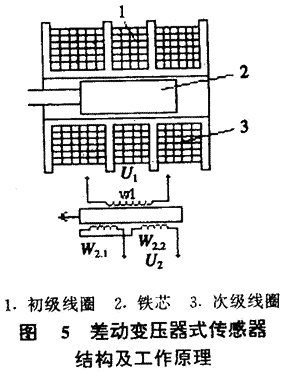 差动变压器式传感器工作原理