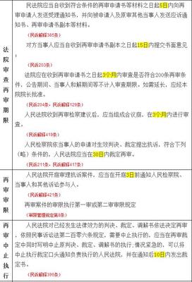 民事再审申请期限