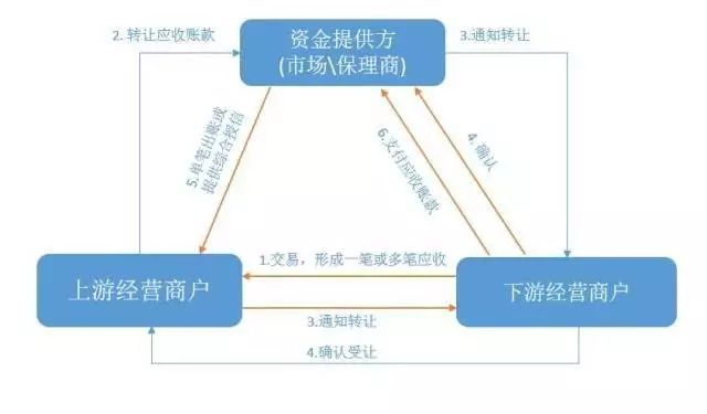 什么是应付账款保理