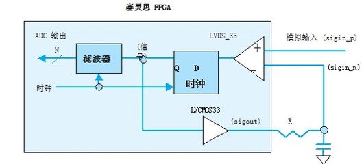 数字信号处理的fpga实现