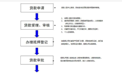 公积金贷款抵押流程