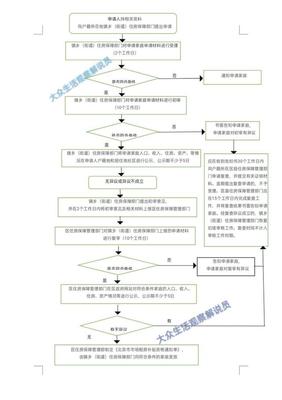 租房子流程