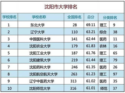 沈阳小学排行榜