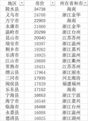 全国县级房价排名