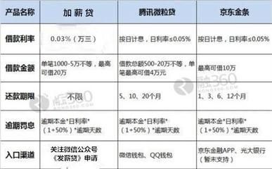 信用贷一般日利率多少