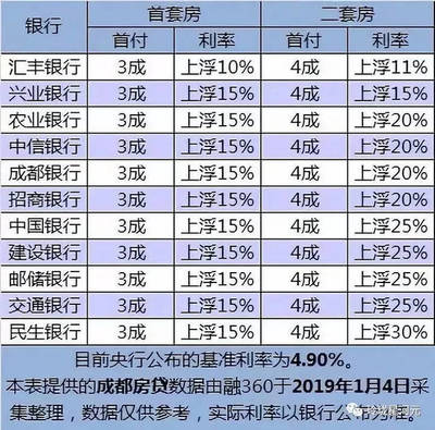 成都二套房贷款利率