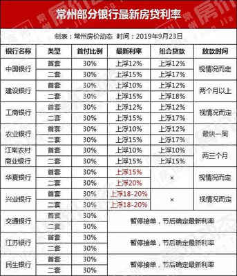 华夏银行房贷利率