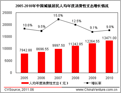 农村融资 数据