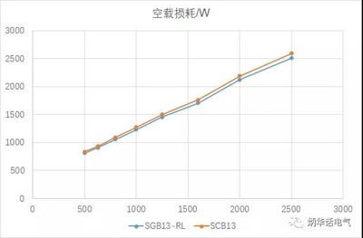 什么是空载损耗