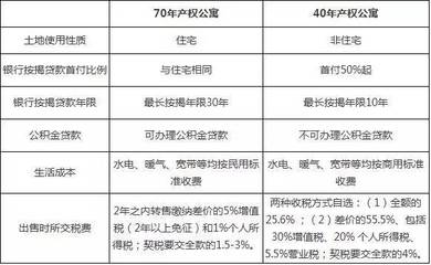 40年产权公寓过户税费