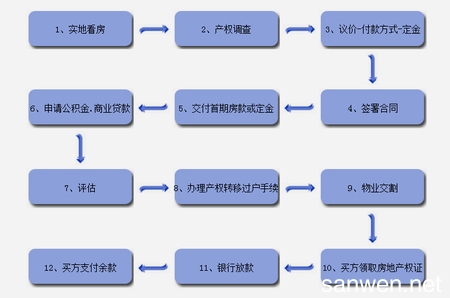 有贷款的二手房交易流程